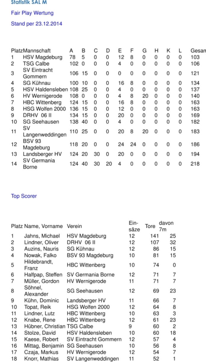 Aktuelle Faiplay und Topscorer Wertung der Sachsen Anhalt Liga Männer